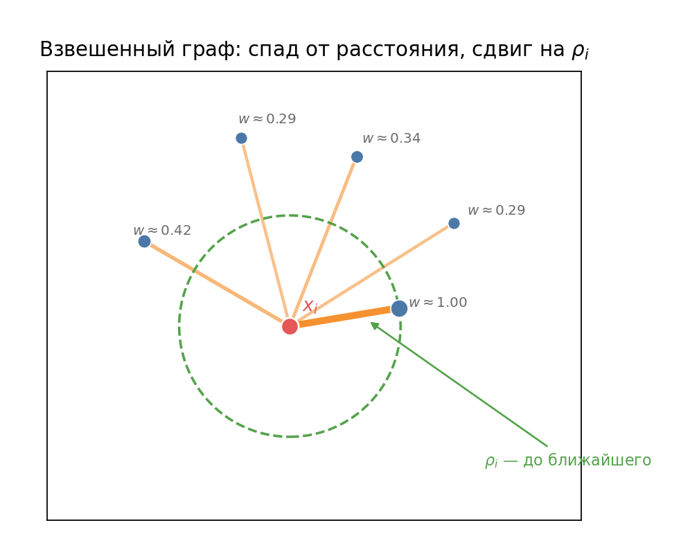 Как у алгоритмов снижения размерности получается вас обмануть. Что происходит внутри PCA, t‑SNE и UMAP - 50